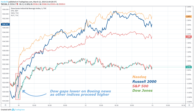 Dow Jones, nasdaq, russell, S&P 500 price chart