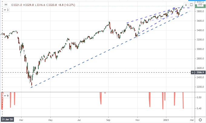 Russell 2000 Replaces GameStop, Bitcoin Steps in for Dogecoin, GBPUSD Breaks to 3-Year High