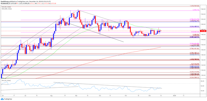 Image of gold price daily chart