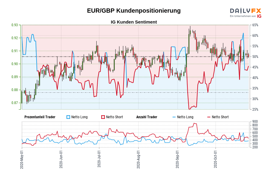 EUR/GBP Kundenpositionierung