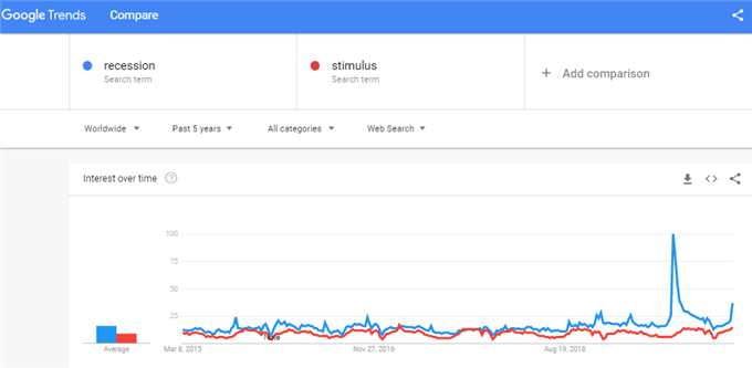 Graph of Google Search for Recession and Stimulus
