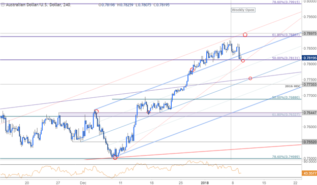 AUD/USD Price Chart - 240min Timeframe