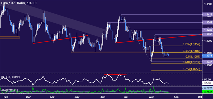 Euro vs US Dollar price chart - daily