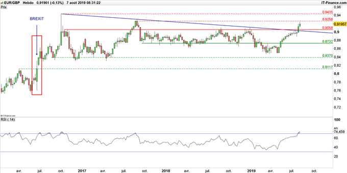 Graphique du cours EUR/GBP en données hebdomadaires