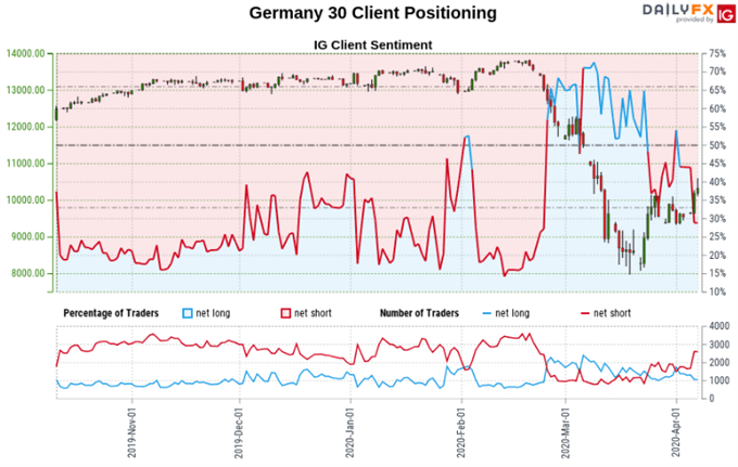 DAX 30 Sentiment Outlook