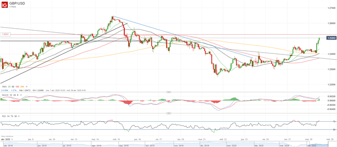 GBP/USD: atrapado entre las esperanzas y el miedo, resistencia clave en 1.25