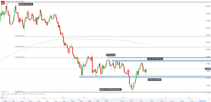 Gráfico técnico del EURUSD. Niveles de soporte y de resistencia