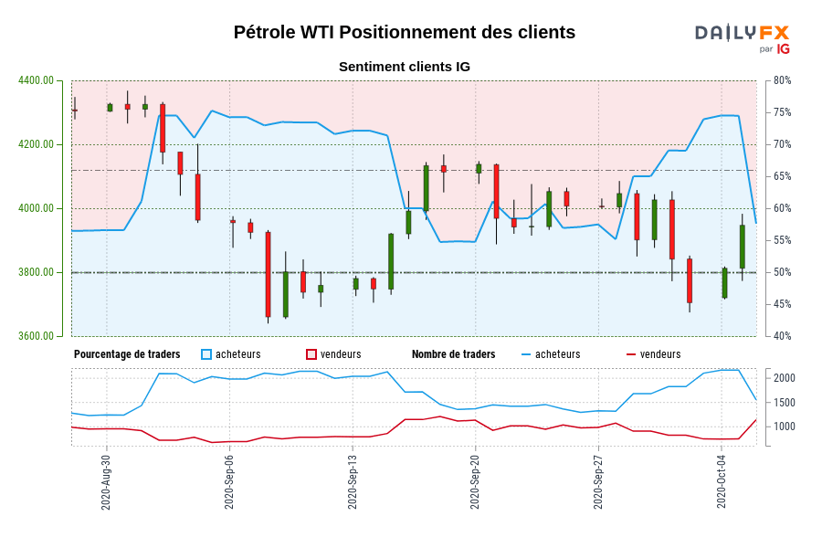 Pétrole WTI Positionnement des clients