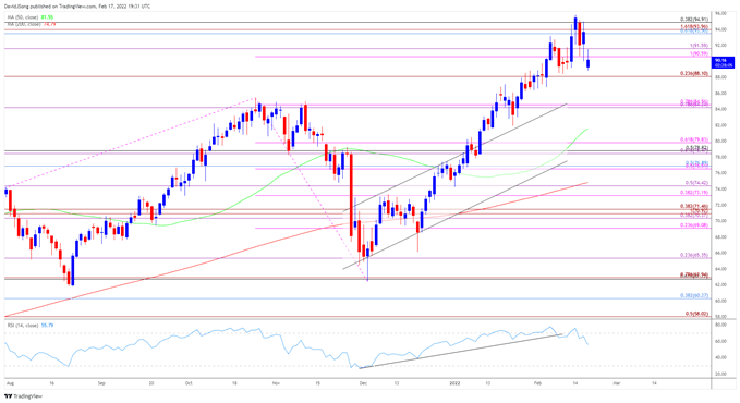 Image of Crude Oil Price Daily Chart