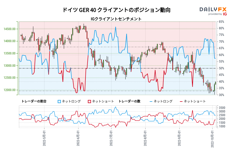 ドイツ GER 40 クライアントのポジション動向