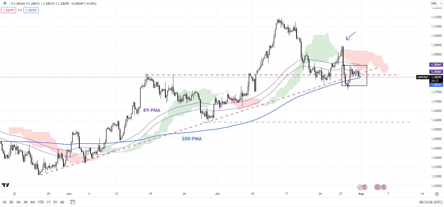 Британский фунт лидирует перед Банком Англии: настройки цен GBP/USD, GBP/AUD, GBP/NZD