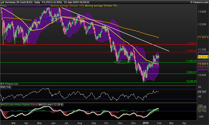Tendance haussière du DAX au-dessus de 11 000 points