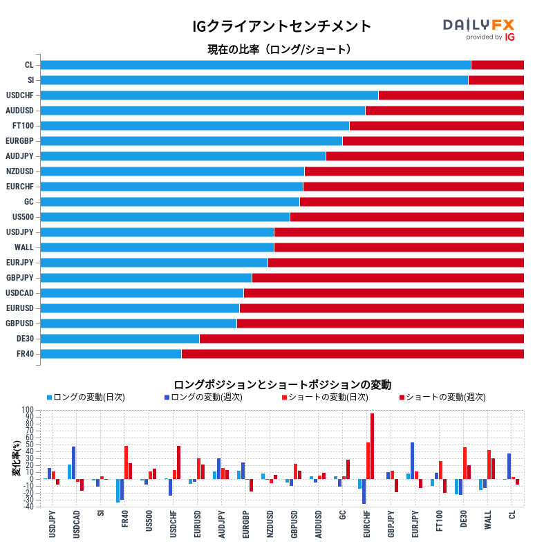 IGクライアントセンチメントのレポート2023-03-21 08:00