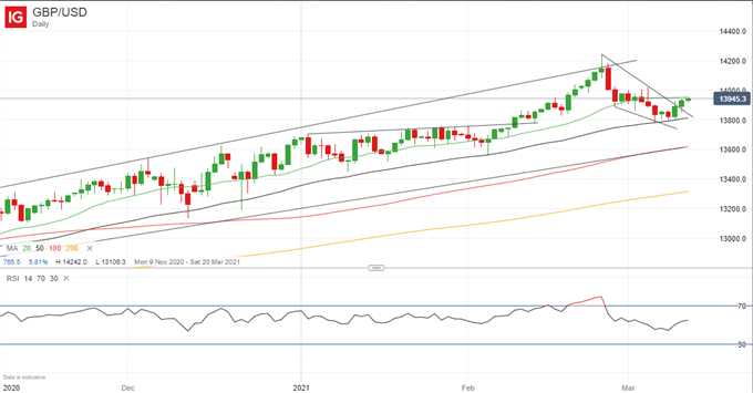 GBPUSD Kurs Chart Täglich
