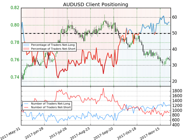 AUD/USD IG Client Sentiment