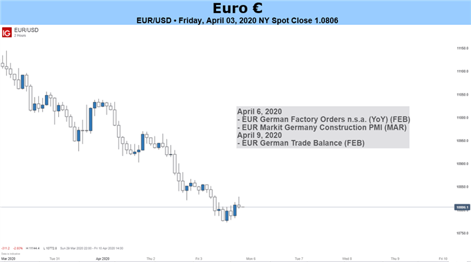 EURUSD 2-Hour Chart 