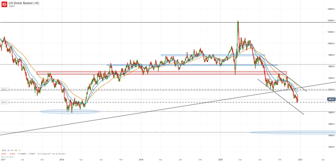 US Dollar Index Analyse auf Tagesbasis
