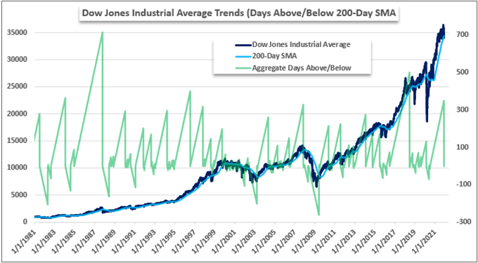 Dow Attempts Recovery, Nasdaq 100 Still in Reversal Pattern with NFPs and Seasonality at Play