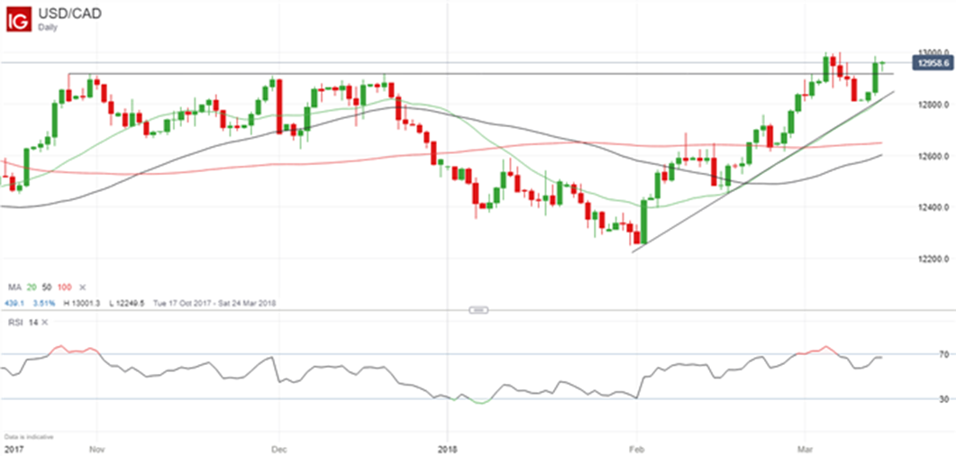 USD/CAD se establece para extender sus ganancias después de romper resistencia