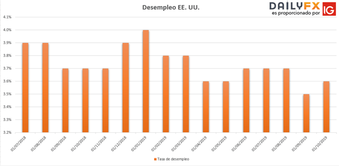 Tasa de desempleo EE. UU. Octubre 2019