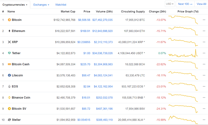 Bitcoin Btc Price Slumps 15 As Cryptocurrency Market Crashes