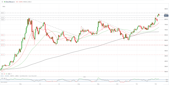 Cryptocurrencies Hammered Over the Weekend, ETH/BTC Spread Continues to Rally