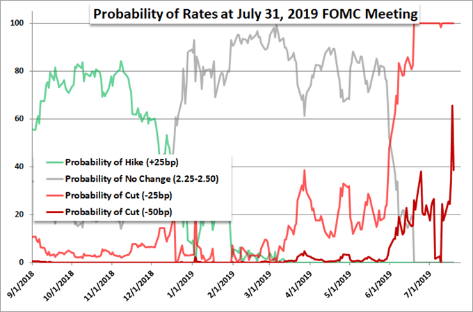 Chart of Fed Forecasts