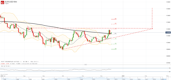 Euro im Aufwärtstrend