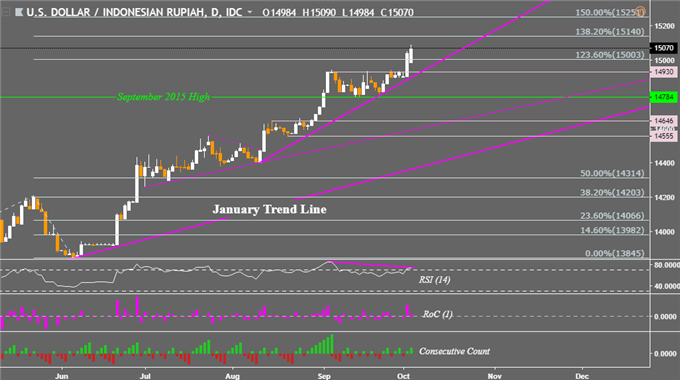 Idr To Myr Chart