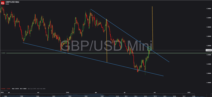 GBP/USD – Libra esterlina explota tras revisión del caso de la prórroga del Parlamento