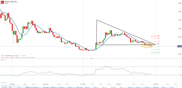 Ripple (XRP/USD): Kurs startet die Woche unterhalb der 0,60 USD