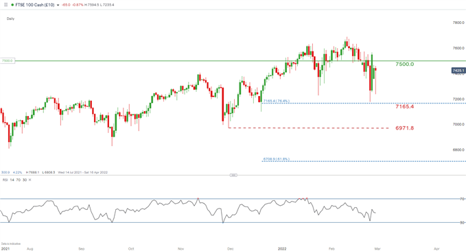 FTSE 100 index daily chart