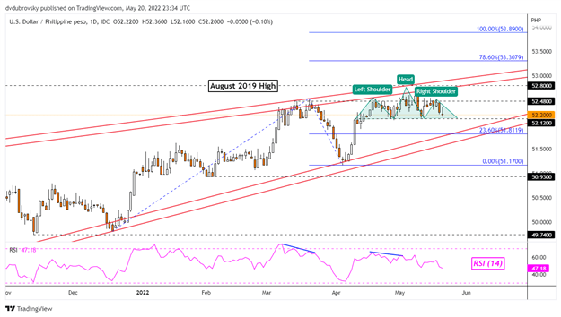 USD PHP Chart — U.S. Dollar to Philippine Peso — TradingView