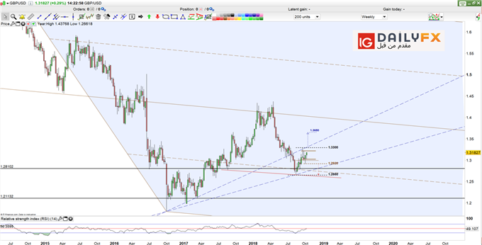 GBP/USD prices weekly chart