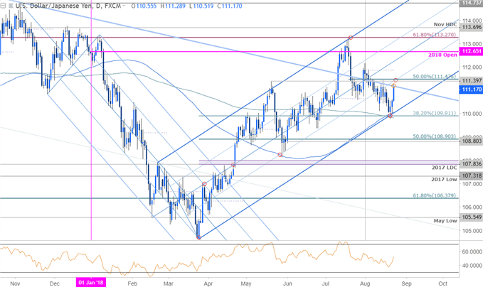 USD/JPY-Kurschart – Tageschart