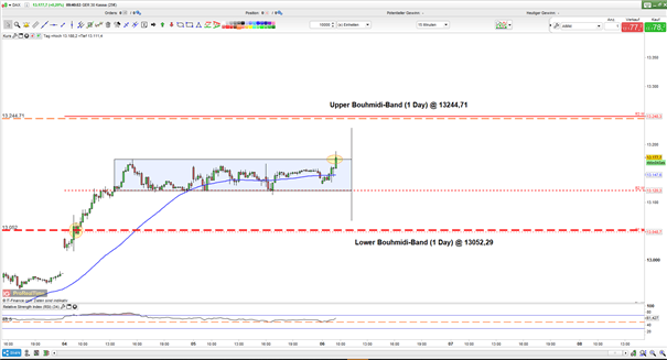 DAX Ausblick: Weitere bullische Impulse in der Warteschleife?