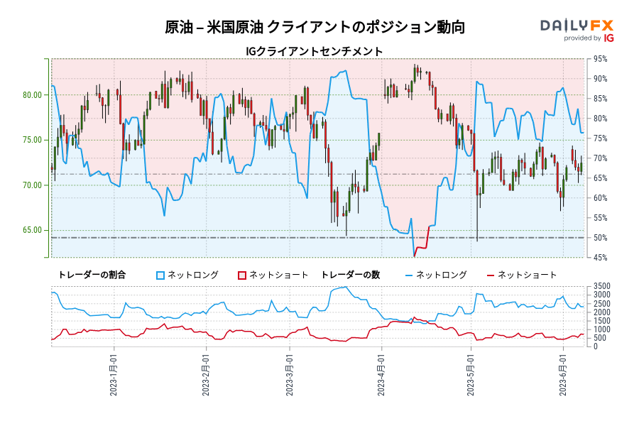 原油 – 米国原油 クライアントのポジション動向
