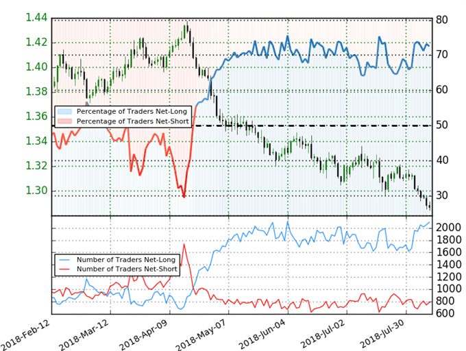 GBP/USD Trader-Sentiment