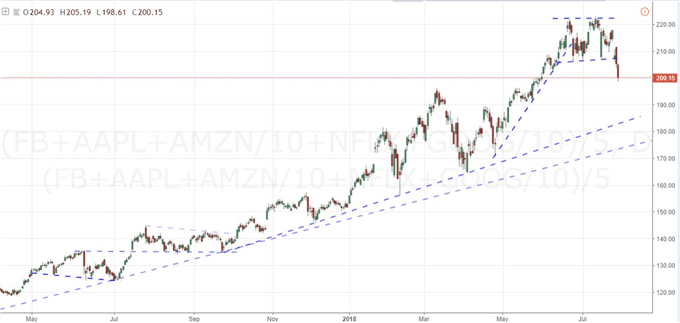 FANG Daily Chart