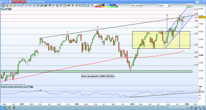 Analyse technique du CAC 40