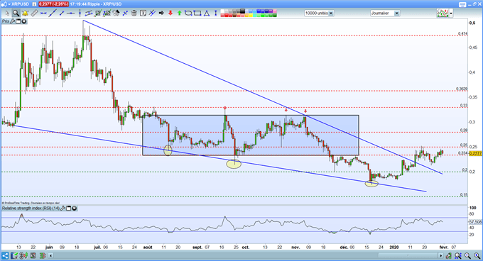 Analyse technique ripple