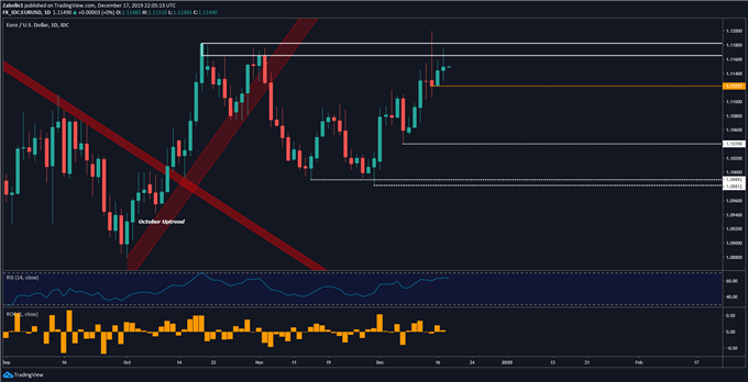 Chart showing EUR/USD