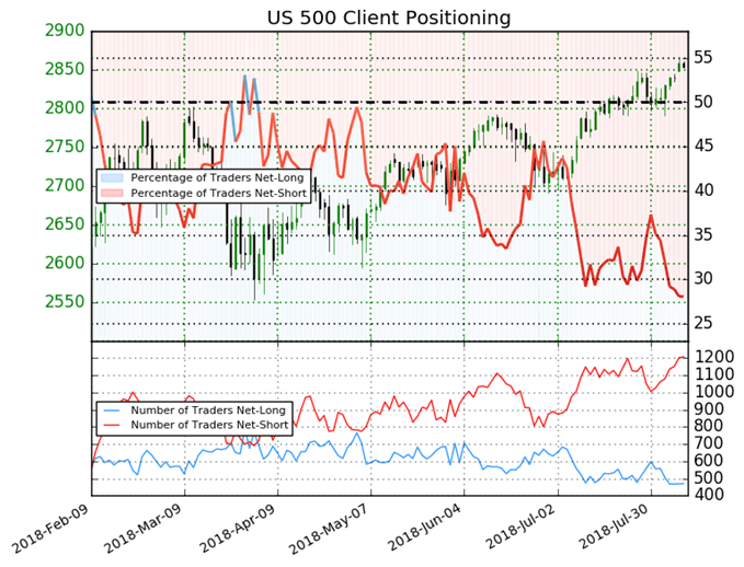 S&P 500