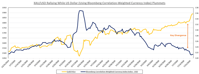 XAUUSD vs USD Price Chart 