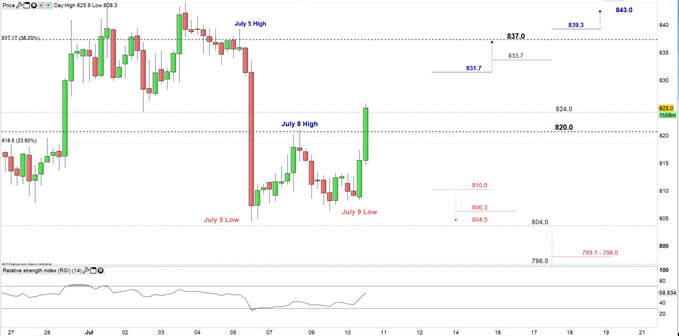 Platinum price four- hour chart 10-07-19