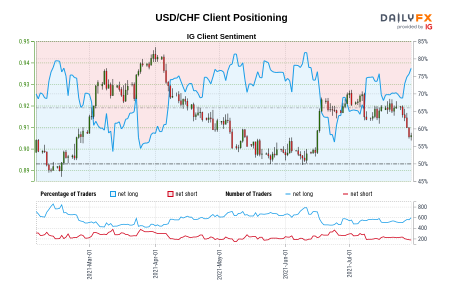 USD/CHF Client Positioning