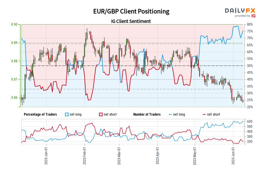EUR/GBP Client Positioning