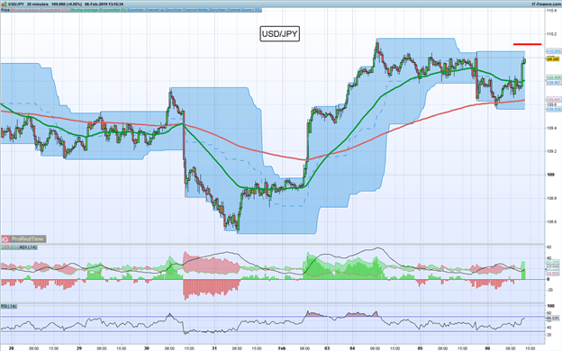 Operación de mercados: Largo USD/JPY buscando ruptura de nivel de resistencia inicial utilizando Canales de Donchian