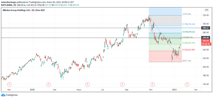 Gráfico de las acciones de Alibaba en velas diarias.