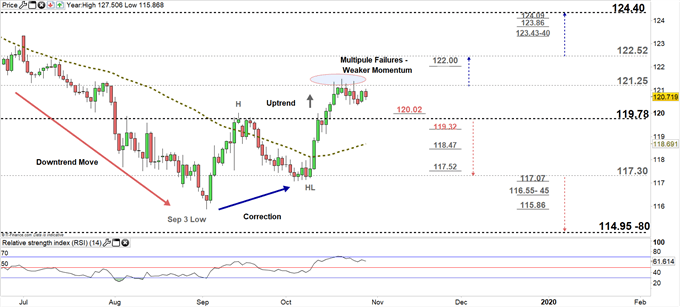 EURJPY price daily chart 29-10-19 Zoomed in